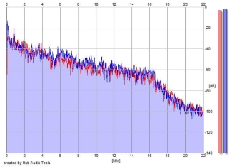 Frequency Analysis