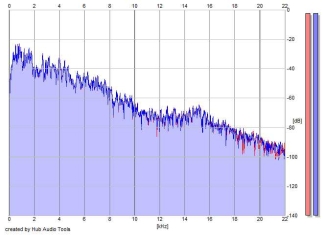 Frequency Analysis