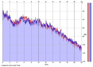 Frequency Analysis