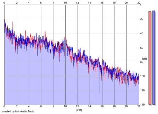 Frequency Analysis