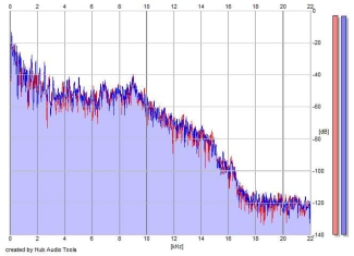 Frequency Analysis