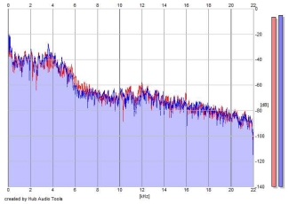 Frequency Analysis