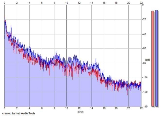 Frequency Analysis