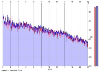 Frequency Analysis