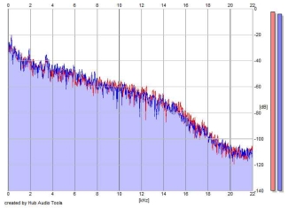 Frequency Analysis