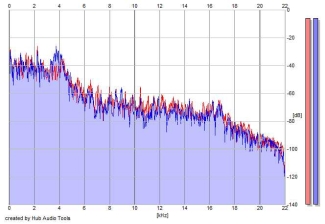 Frequency Analysis