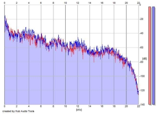 Frequency Analysis