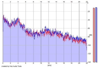 Frequency Analysis