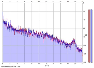 Frequency Analysis