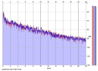 Frequency Analysis