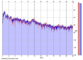 Frequency Analysis