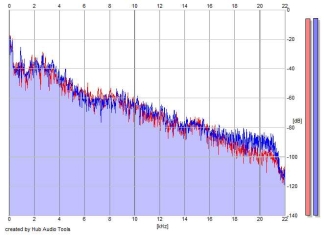 Frequency Analysis