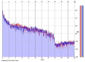 Frequency Analysis