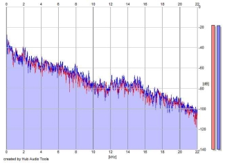 Frequency Analysis