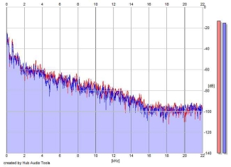 Frequency Analysis