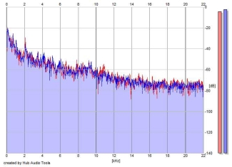 Frequency Analysis