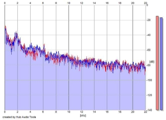 Frequency Analysis