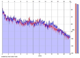 Frequency Analysis