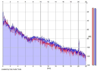 Frequency Analysis