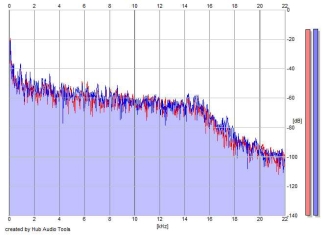 Frequency Analysis