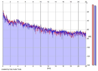 Frequency Analysis