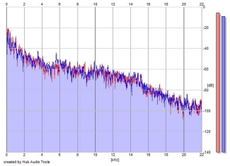 Frequency Analysis