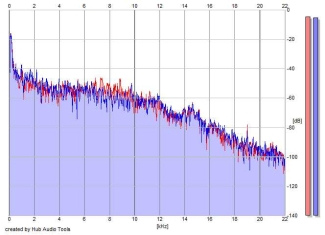 Frequency Analysis