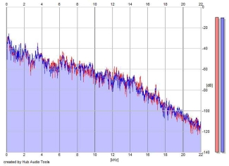 Frequency Analysis