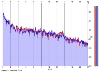 Frequency Analysis