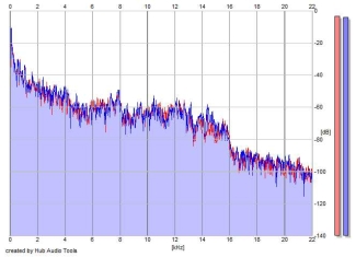 Frequency Analysis