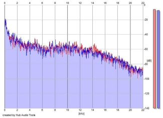 Frequency Analysis