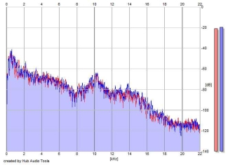 Frequency Analysis