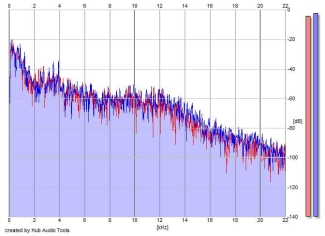 Frequency Analysis