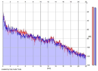 Frequency Analysis