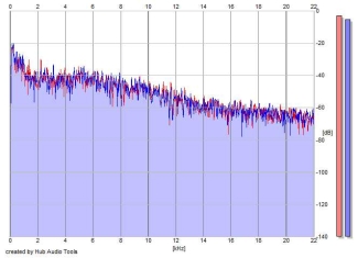 Frequency Analysis