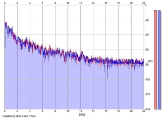 Frequency Analysis