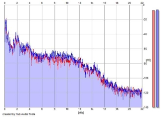 Frequency Analysis