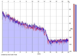 Frequency Analysis