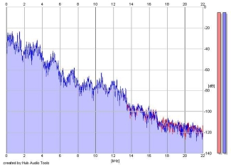 Frequency Analysis