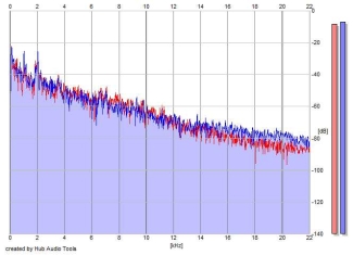 Frequency Analysis