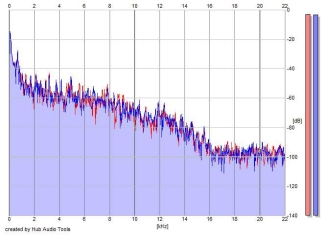 Frequency Analysis