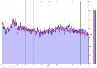 Frequency Analysis