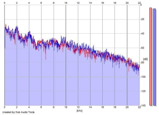 Frequency Analysis