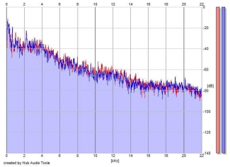 Frequency Analysis