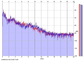 Frequency Analysis