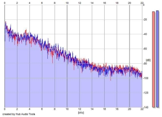 Frequency Analysis