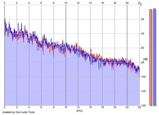 Frequency Analysis