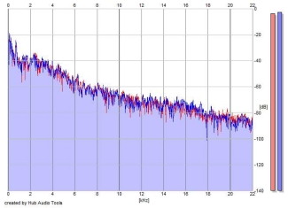 Frequency Analysis