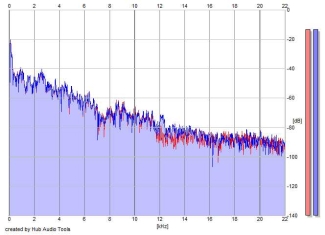 Frequency Analysis