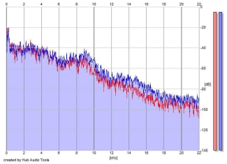 Frequency Analysis